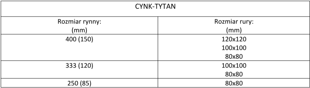 kwadratowe cynk-tytan